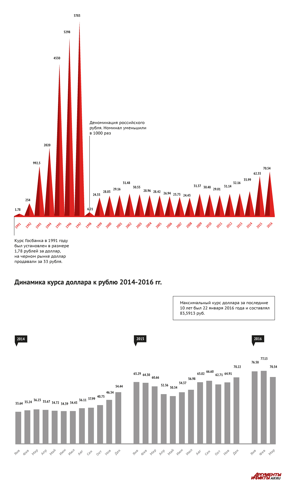 колебания курса доллара в 2015 году график вариант для покупки