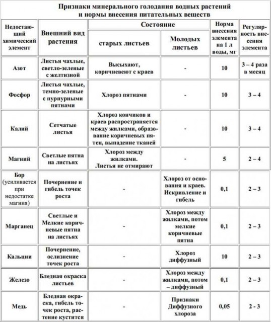tablica_priznaki_mineralnogo_golodanija_u_akvarium