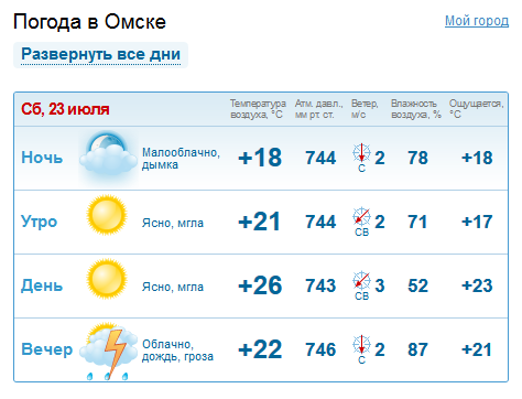 Прогноз погоды в черняховске по часам