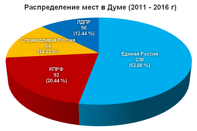 Распределение мест. Процентное соотношение партий в Госдуме 2020. Состав Госдумы по партиям в процентах. Процентное соотношение партий в государственной Думе. Фракции в Думе в процентах.