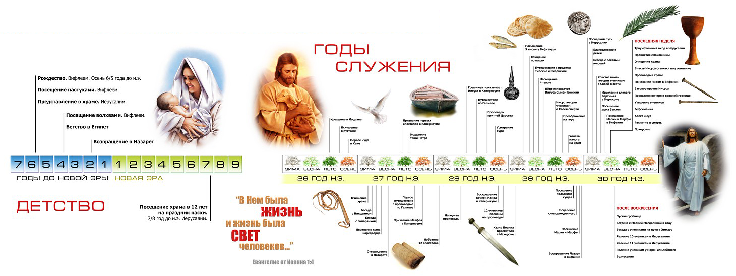 Хронология иисуса. Хронология жизни Иисуса. Хронология жизни Иисуса Христа таблица. Библейская хронология от Адама. Хронология общественного служения Иисуса Христа.