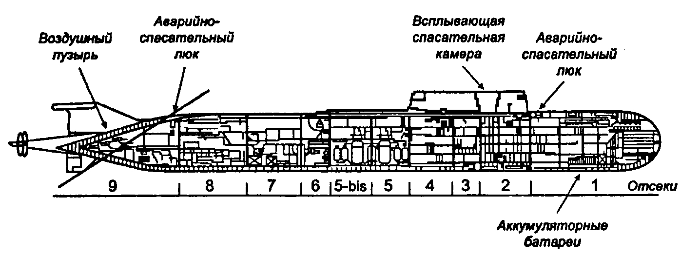 Строение подводной лодки. Курск подводная лодка схема отсеков. Схема отсеков атомной подводной лодки «Курск». Схема подводной лодки Курск в разрезе. Схема отсеков подводной лодки Курск.