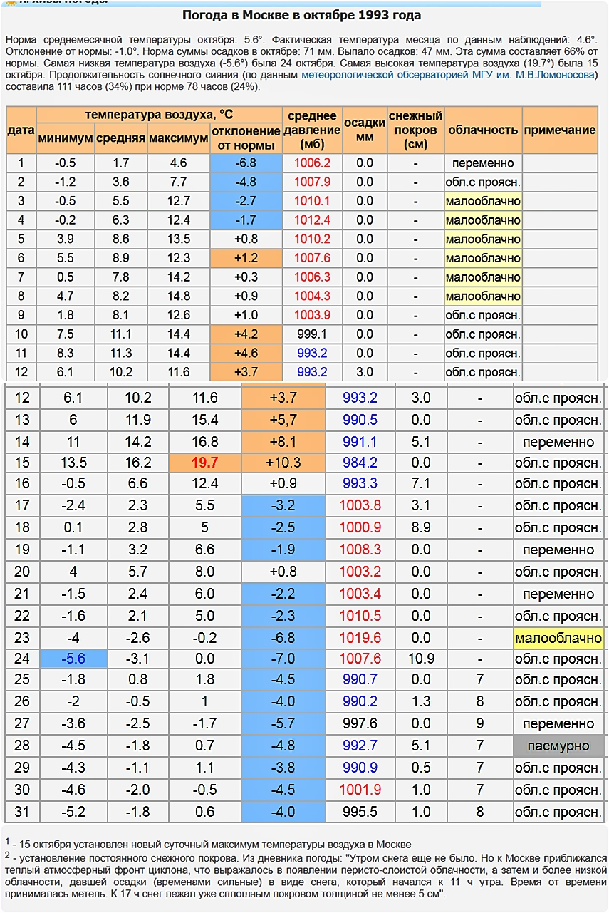 Какая погода будет в октябре 2024. Архив погоды. Архив погодных данных. Архив погоды в Москве по годам и месяцам.