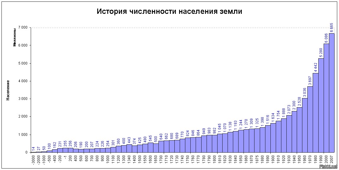Сколько людей погибает в москве в день. Население земли по годам таблица с 1900 года. Диаграмма роста населения земли по годам. График роста населения земли за 100 лет.