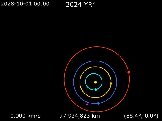 Орбита астероида 2024 YR4 в 2028—2032 годах