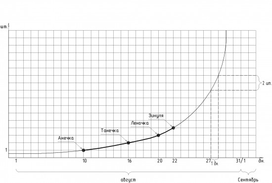 Цвель задача 28